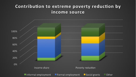 National Income Dynamics Study Graph