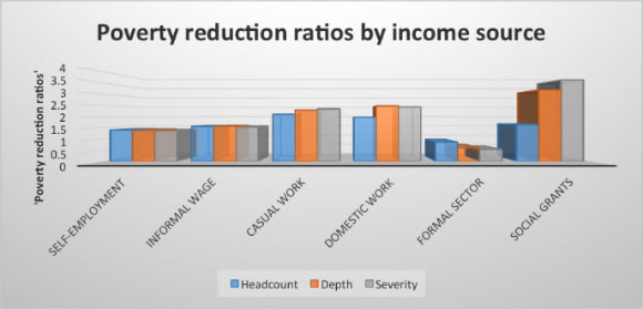 National Income Dynamics Study Graph 2