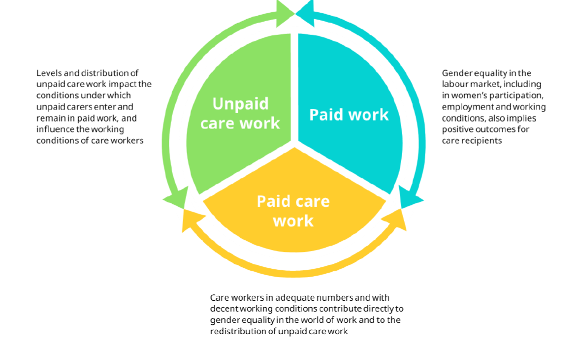 Unpaid care work–paid care work–paid work circle